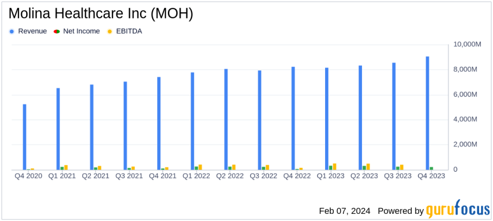 Molina Healthcare Inc (MOH) Posts Strong Earnings Growth in Q4 and Full Year 2023