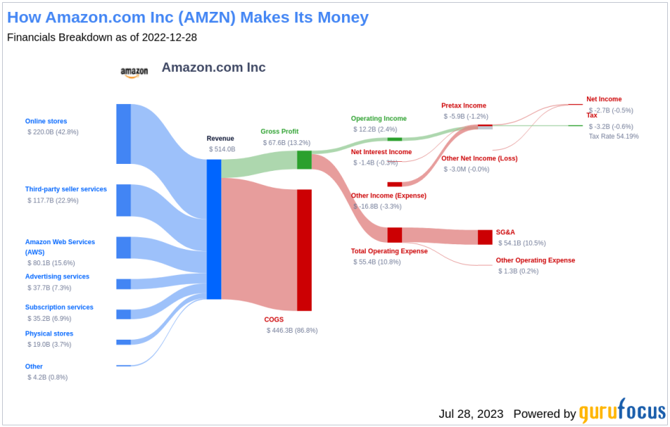 Is Amazon.com Inc (AMZN) Significantly Undervalued? A Comprehensive GF Value Analysis