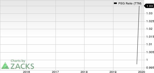 Pilgrim's Pride Corporation PEG Ratio (TTM)