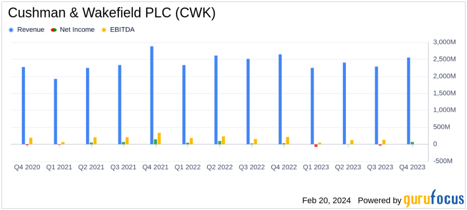 Cushman & Wakefield PLC Reports Decline in 2023 Revenue and Adjusted EBITDA