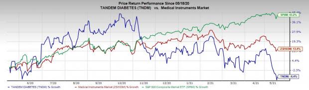 tndm stock forecast zacks