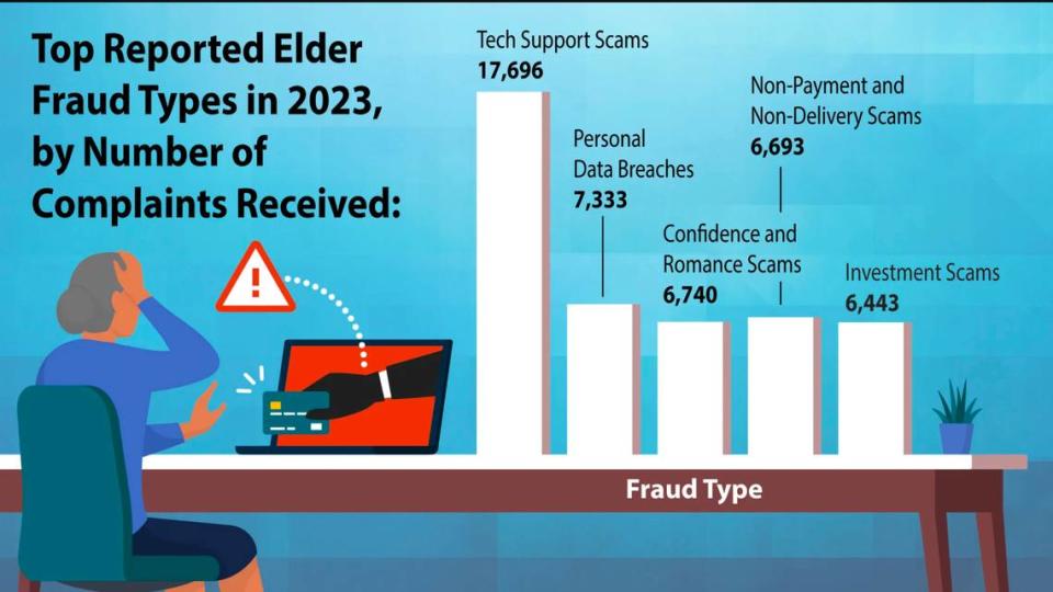The FBI tracks which scams target older people most often, among those reported to authorites. 