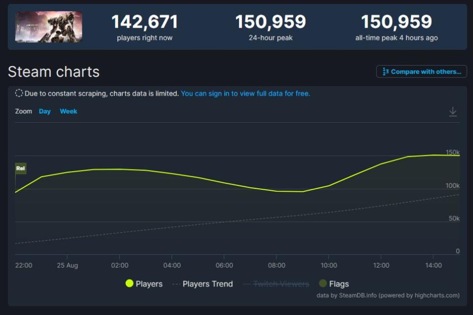 Armored Core VI es un éxito en Steam (Imagen vía SteamDB)