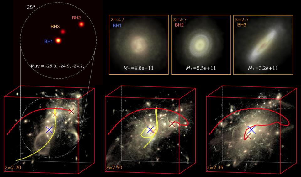 Supercomputer simulations show three galaxies with supermassive black holes at their centers merging into one galaxy with an 'ultramassive' black hole at its heart.