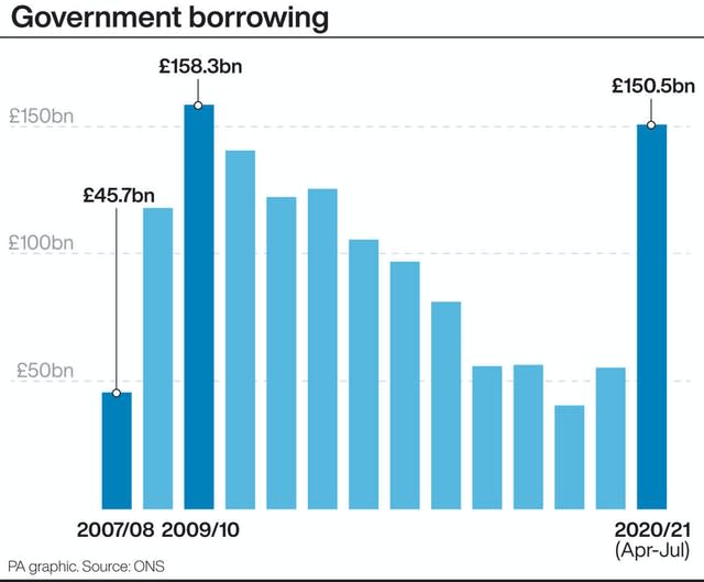 Government borrowing