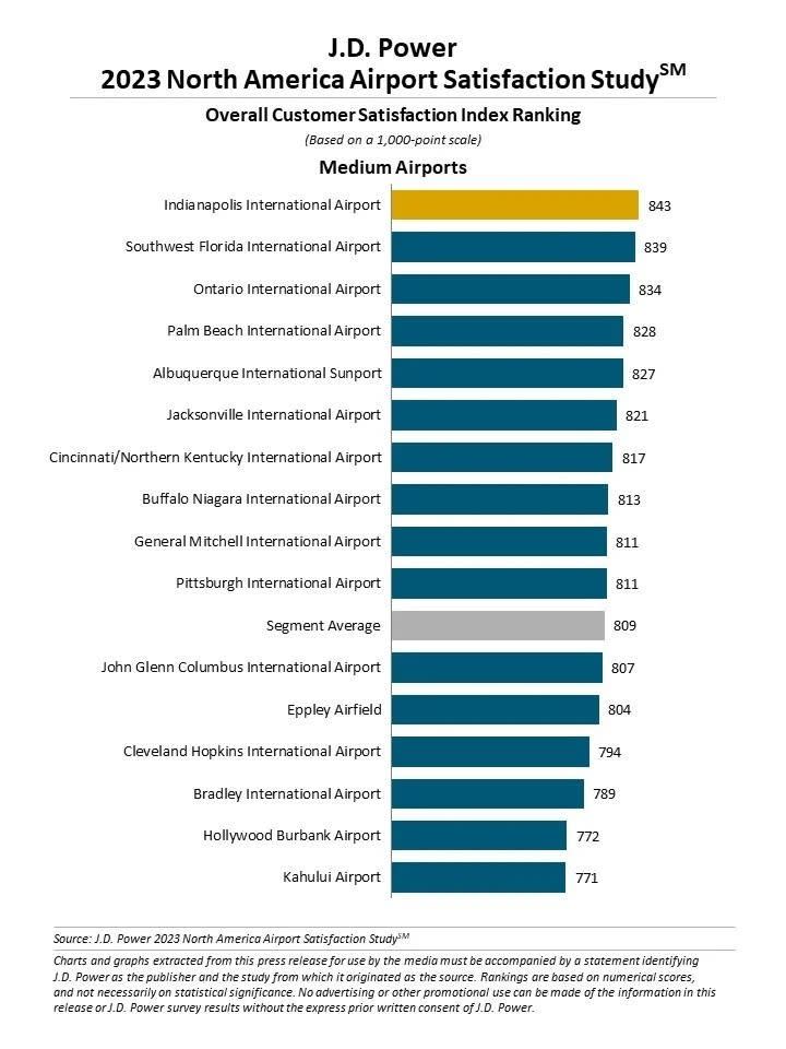 A chart from the 2023 North America Airport Satisfaction Study published by J.D. Power shows which medium North American airports ranked the highest in customer satisfaction. | 2023 North America Airport Satisfaction Study, J.D. Power