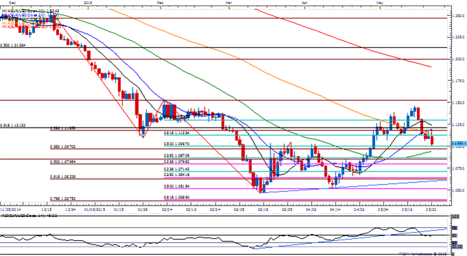 EUR/USD Daily Chart