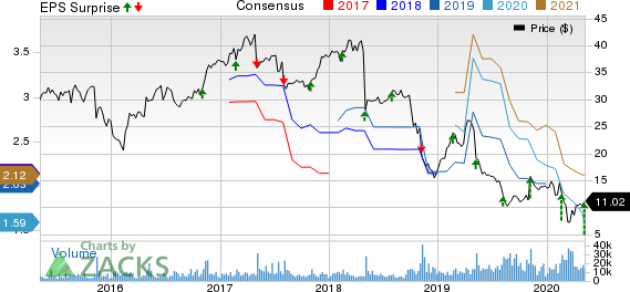 CommScope Holding Company Inc Price, Consensus and EPS Surprise