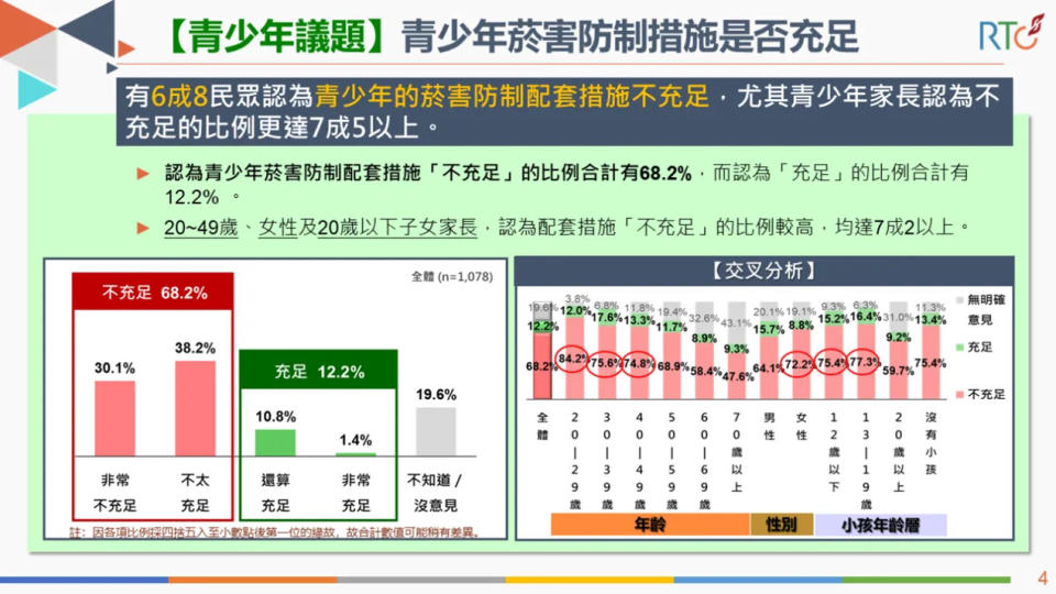 <strong>針對加熱菸可能開放，有68.2%民眾認為青少年的菸害防制配套措施「不充足」。（圖／《榮泰創數據》）</strong>