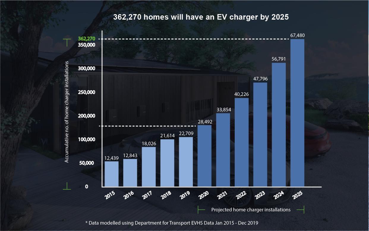 Charge Point Uptake