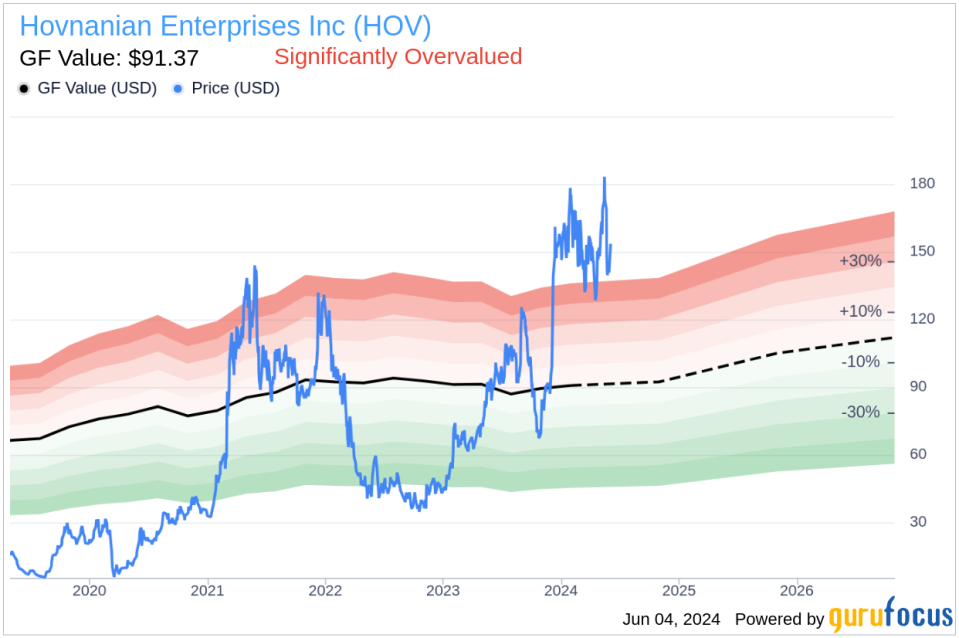 Director Edward Kangas Sells 2,000 Shares of Hovnanian Enterprises Inc (HOV)