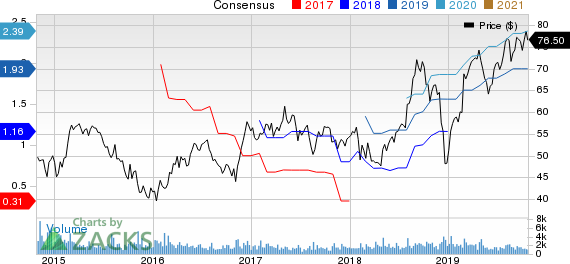 Clean Harbors, Inc. Price and Consensus