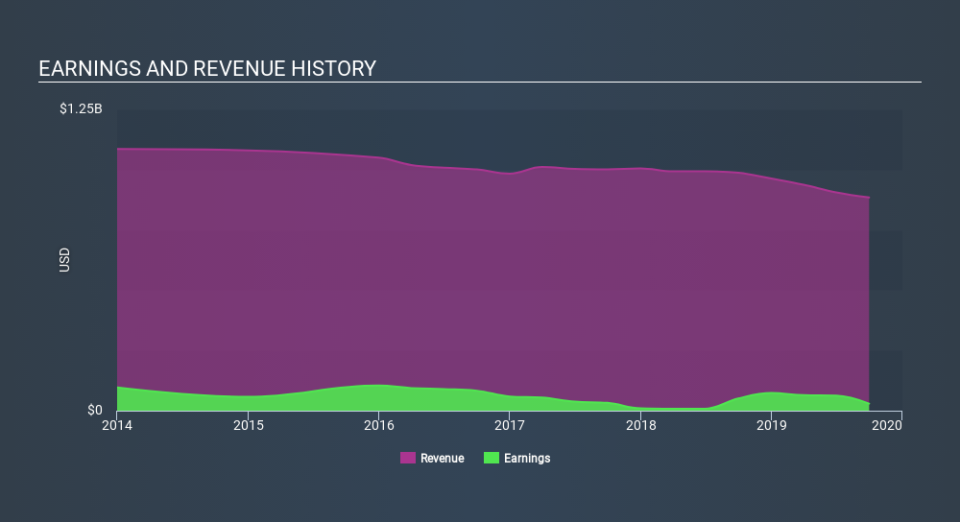 NYSE:DFIN Income Statement, February 13th 2020