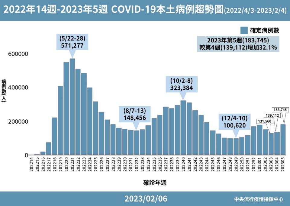 COVID-19本土病例趨勢圖。(指揮中心提供)