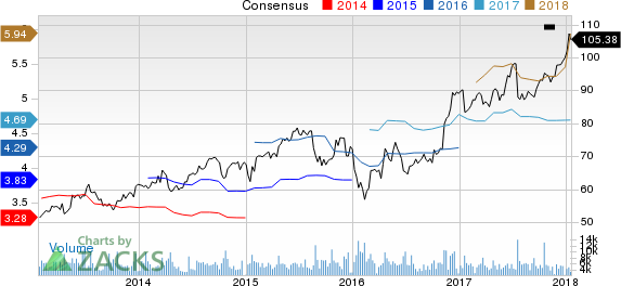 Northern Trust Corporation Price and Consensus