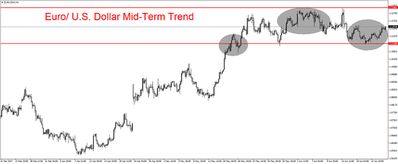 EUR/USD 4H Chart