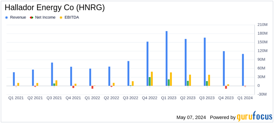 Hallador Energy Co (HNRG) Reports Mixed Q1 2024 Results: A Detailed Analysis