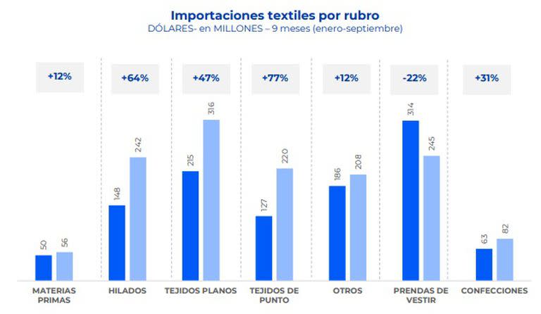 Importaciones textiles en los primeros nueve meses del año