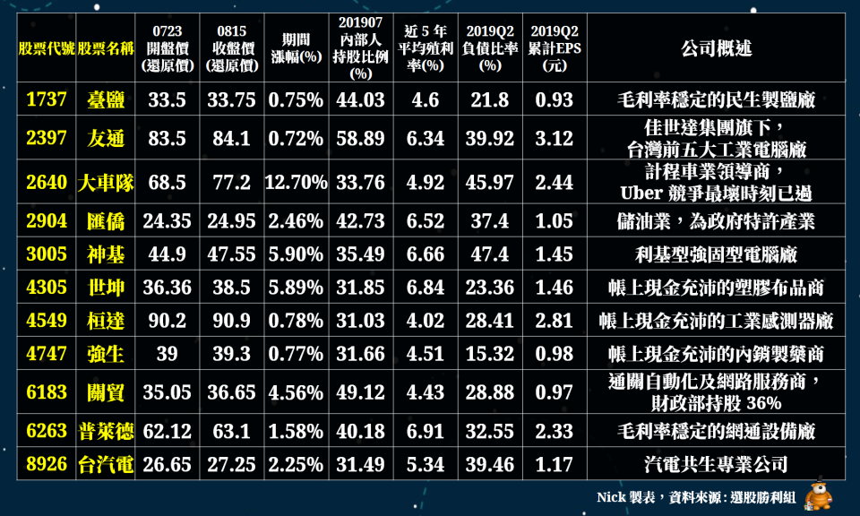 (資料來源:CMoney選股勝利組，為排除除權息因素，股價採還原價計算)