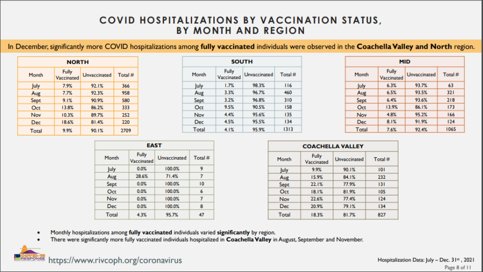 A new report from Riverside County Public Health shows the breakdown of hospitalizations by vaccination status by month and region.