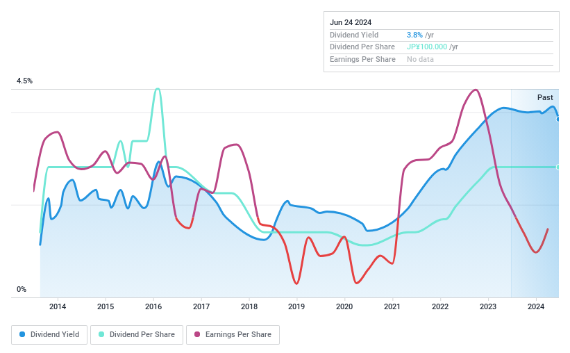 TSE:6798 Dividend History as at Jun 2024