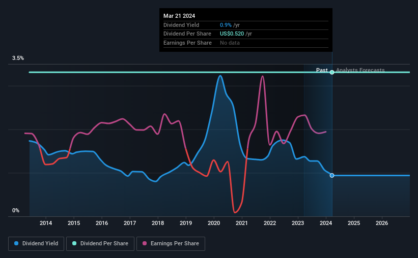 historic-dividend