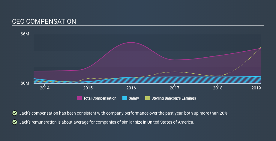 NYSE:STL CEO Compensation, January 16th 2020