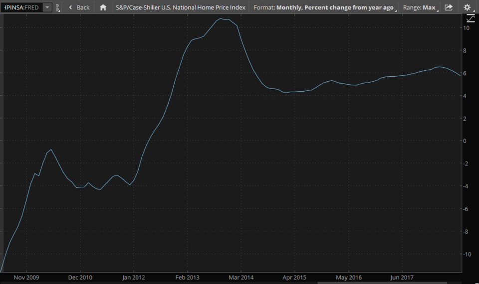 sp-caseshiller-home-price-index-change-2018.png