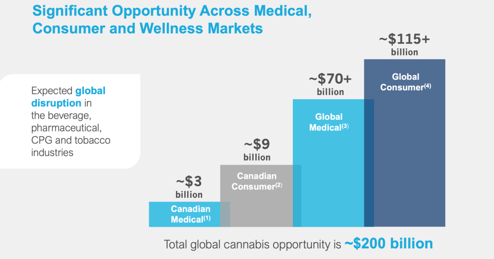 Aurora Cannabis estimates its addressable market at $200 billion, including $3 billion in Canadian medical sales, $9 billion in Canadian consumer sales, $70 billion in global medical sales, and $115 billion in global consumer sales