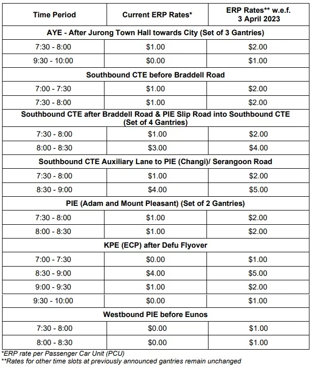 A table showing where and when ERP rates will rise. 