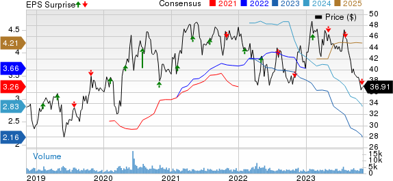 Werner Enterprises, Inc. Price, Consensus and EPS Surprise