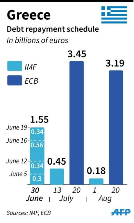 Greece's debt repayment schedule to the IMF and the ECB