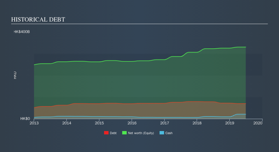 SEHK:19 Historical Debt, September 30th 2019