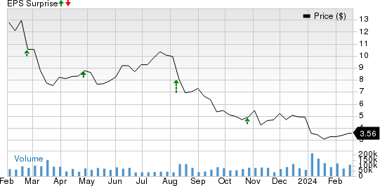 Medical Properties Trust, Inc. Price and EPS Surprise