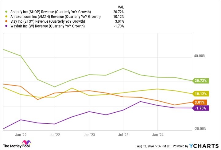 SHOP Revenue (Quarterly YoY Growth) Chart