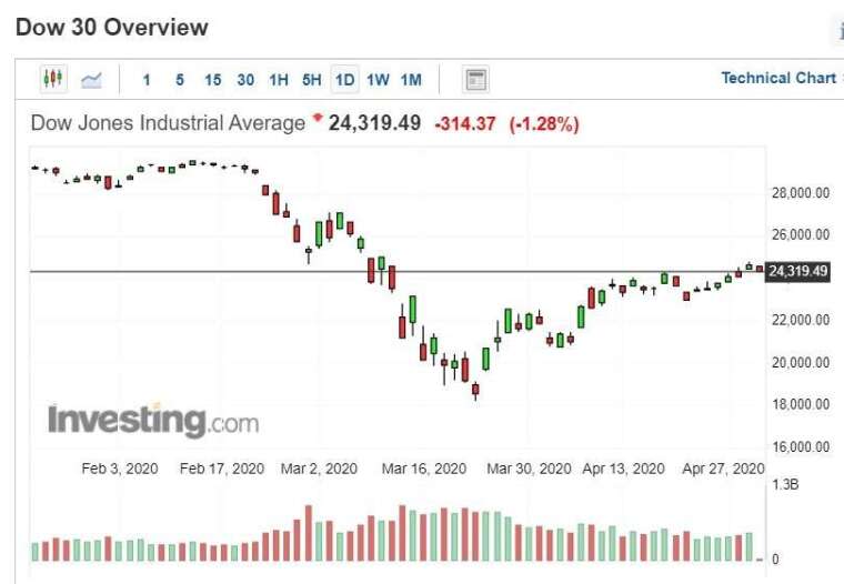 美股道瓊指數日k線圖(圖：Investing.com)