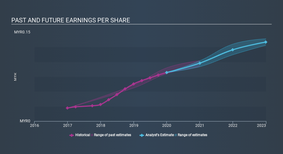 SEHK:1665 Past and Future Earnings May 5th 2020