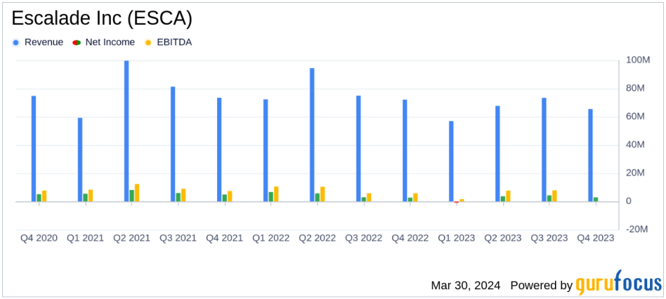 Escalade Corp. (ESCA) reports mixed 2023 financial results as consumer demand slows