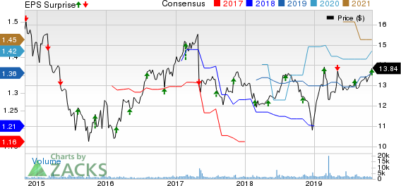 Hercules Capital, Inc. Price, Consensus and EPS Surprise