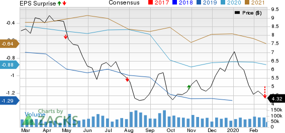 Transocean Ltd. Price, Consensus and EPS Surprise