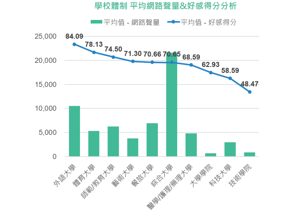 學校體制平均網路聲量好感分析