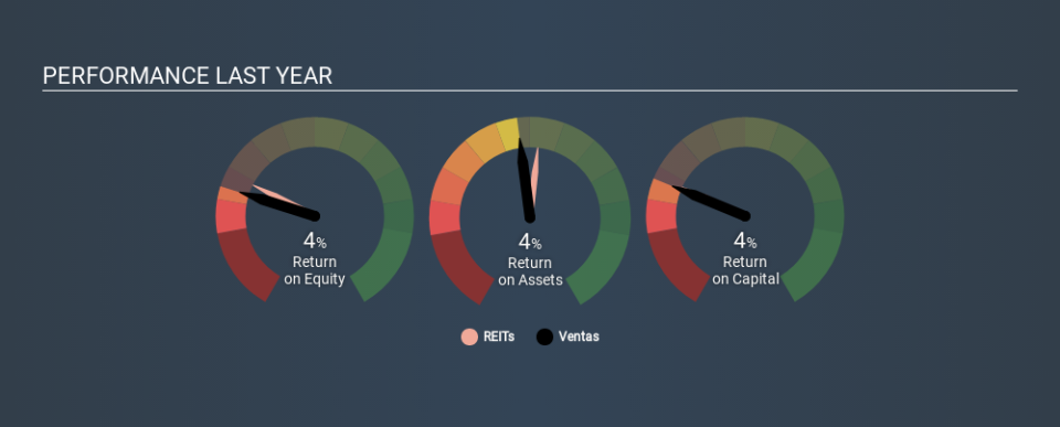 NYSE:VTR Past Revenue and Net Income, January 21st 2020