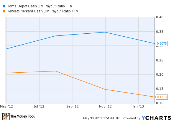 HD Cash Div. Payout Ratio TTM Chart