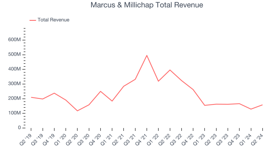 Marcus & Millichap Total Revenue