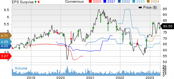 Maximus, Inc. Price, Consensus and EPS Surprise