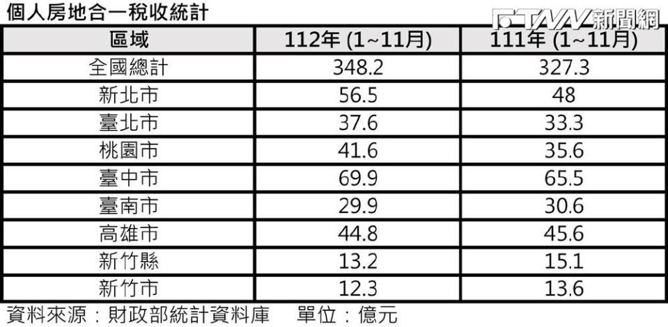 個人房地合一稅收統計