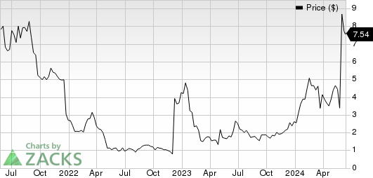 Summit Therapeutics PLC Price