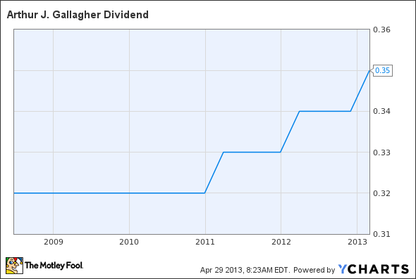 AJG Dividend Chart