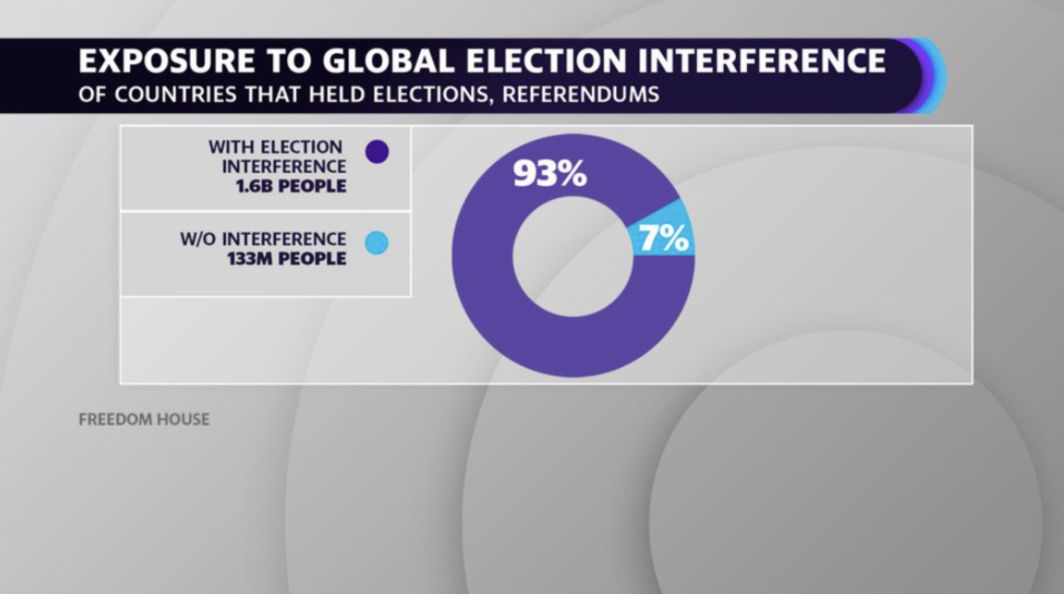 Global Election Interference