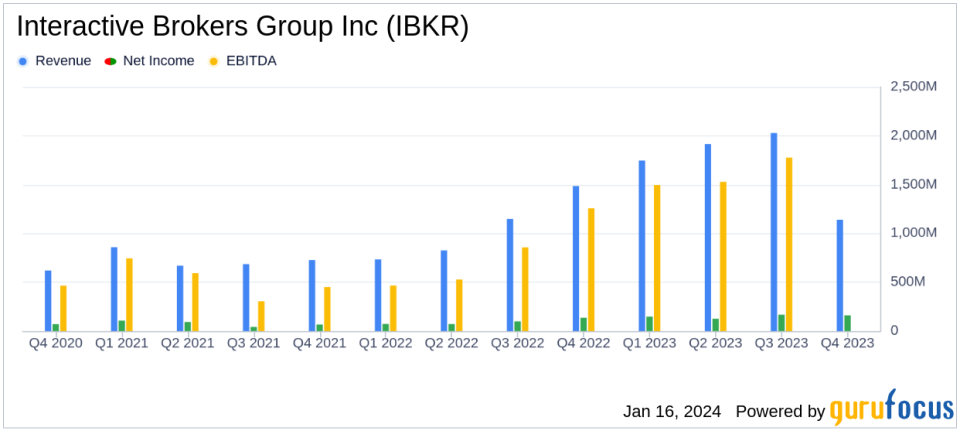 Interactive Brokers Group Inc. Reports Solid Earnings Growth in Q4 2023